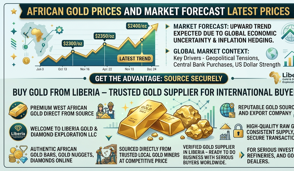 African gold prices and market forecast latest prices